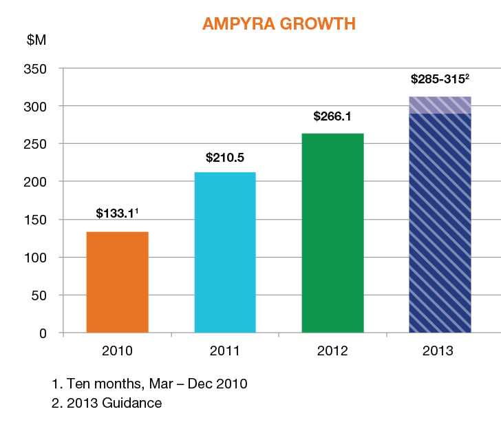Ampyra Growth Graph
